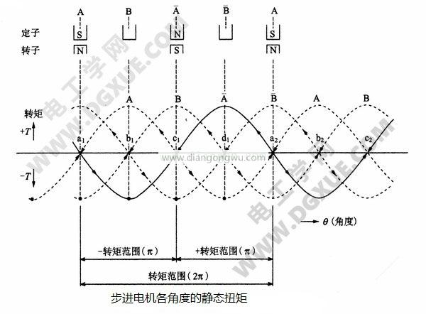 步進電機各電角度的靜態(tài)轉矩